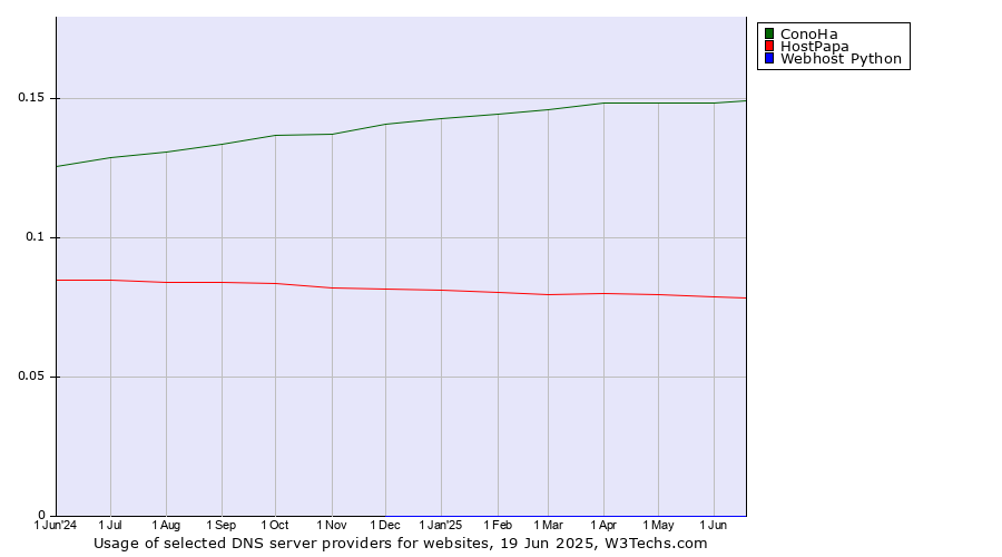 Historical trends in the usage of ConoHa vs. HostPapa vs. Webhost Python