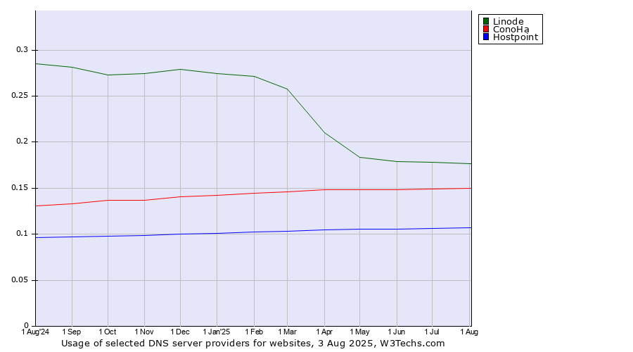Historical trends in the usage of Linode vs. ConoHa vs. Hostpoint