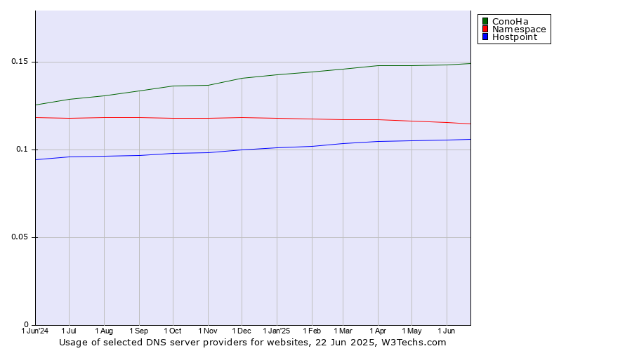 Historical trends in the usage of ConoHa vs. Namespace vs. Hostpoint