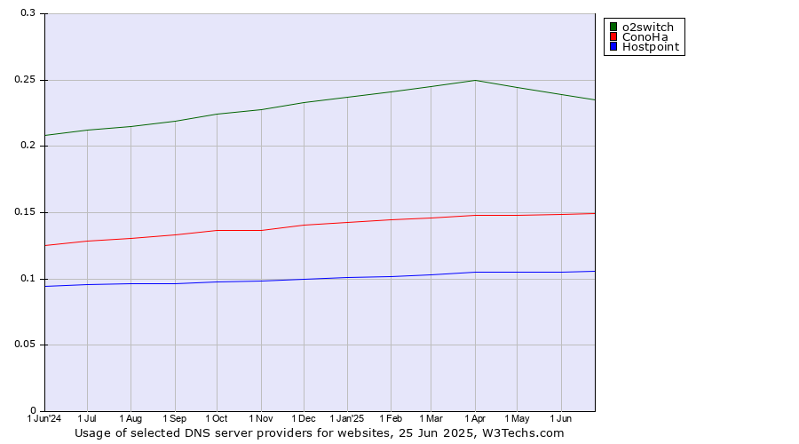 Historical trends in the usage of o2switch vs. ConoHa vs. Hostpoint