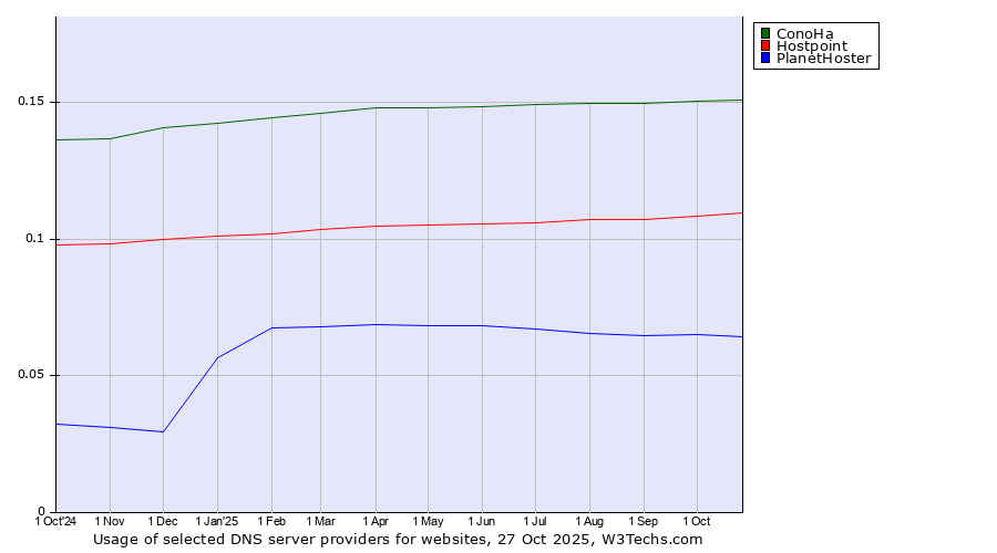 Historical trends in the usage of ConoHa vs. Hostpoint vs. PlanetHoster