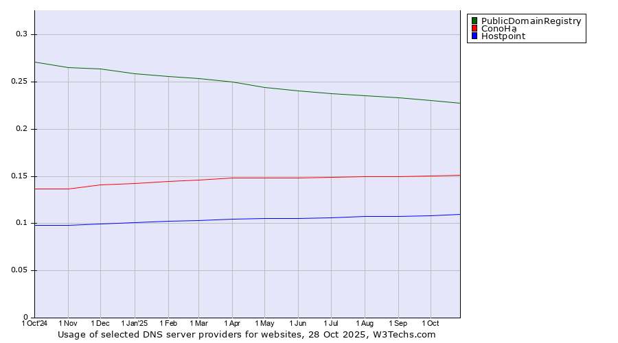 Historical trends in the usage of PublicDomainRegistry vs. ConoHa vs. Hostpoint