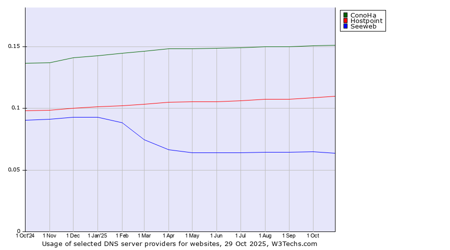 Historical trends in the usage of ConoHa vs. Hostpoint vs. Seeweb