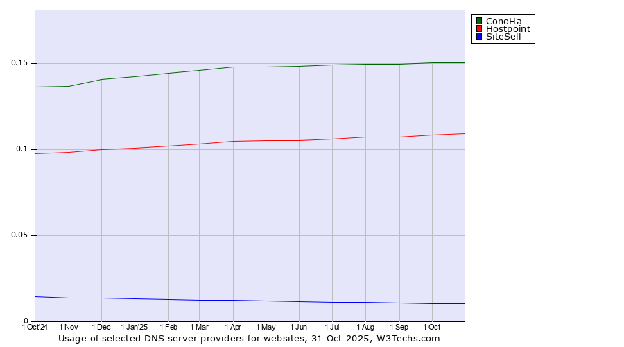 Historical trends in the usage of ConoHa vs. Hostpoint vs. SiteSell