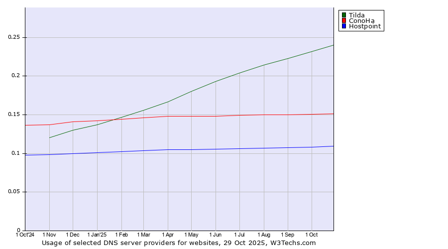 Historical trends in the usage of Tilda vs. ConoHa vs. Hostpoint