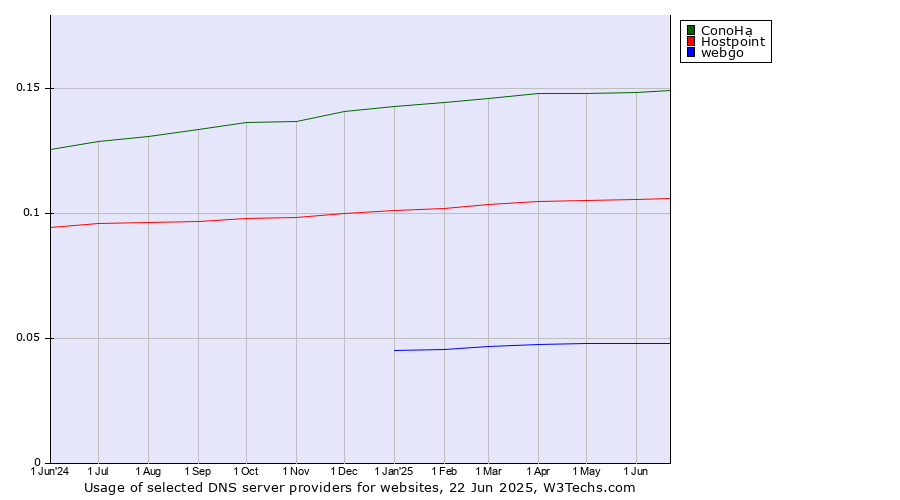 Historical trends in the usage of ConoHa vs. Hostpoint vs. webgo