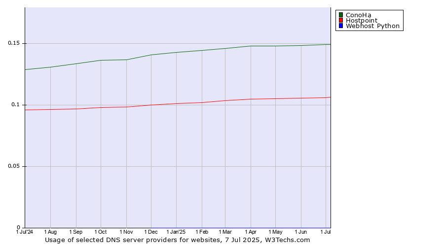 Historical trends in the usage of ConoHa vs. Hostpoint vs. Webhost Python