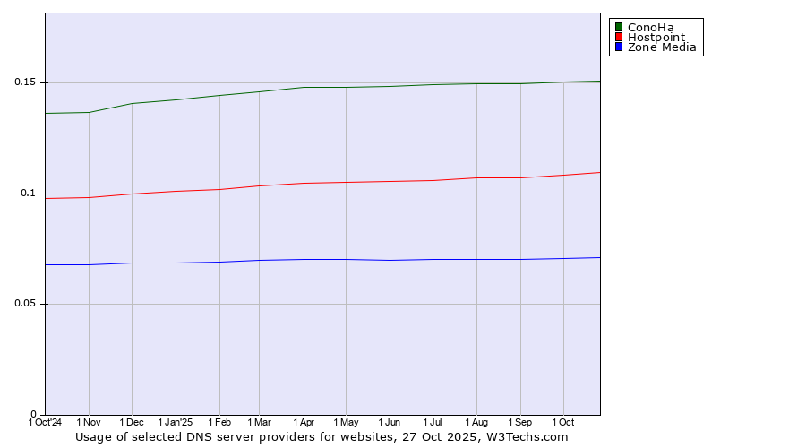 Historical trends in the usage of ConoHa vs. Hostpoint vs. Zone Media