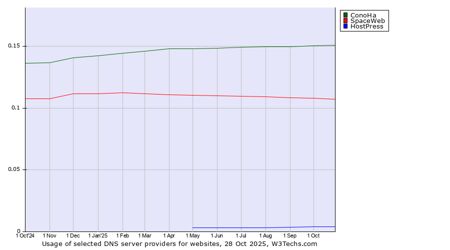 Historical trends in the usage of ConoHa vs. SpaceWeb vs. HostPress