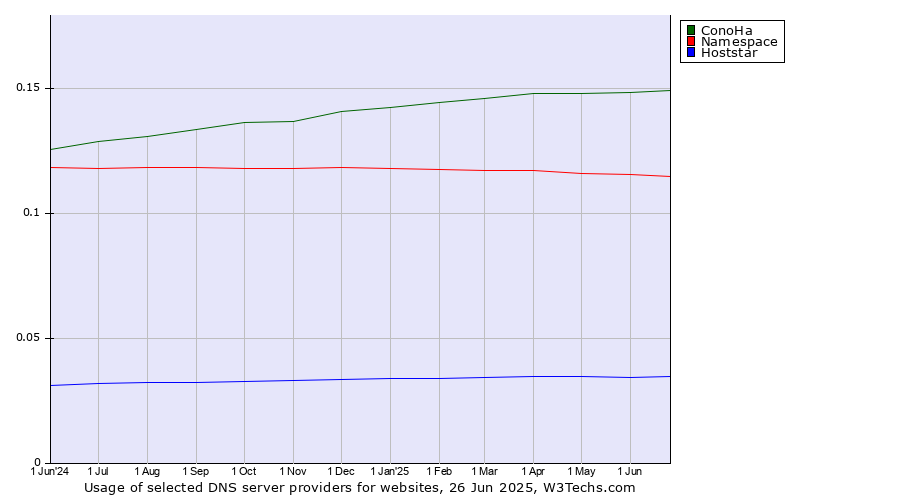 Historical trends in the usage of ConoHa vs. Namespace vs. Hoststar