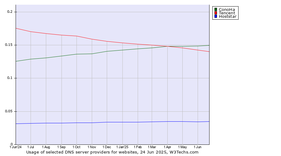 Historical trends in the usage of ConoHa vs. Tencent vs. Hoststar