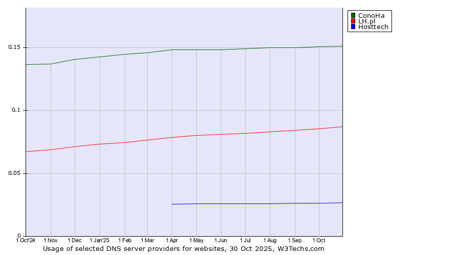 Historical trends in the usage of ConoHa vs. LH.pl vs. Hosttech