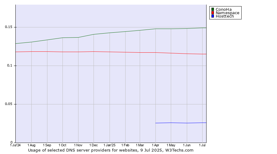 Historical trends in the usage of ConoHa vs. Namespace vs. Hosttech