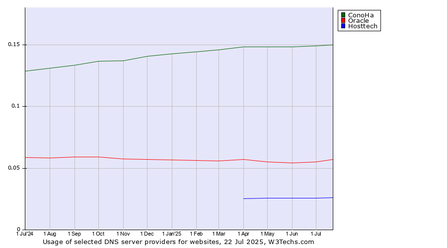 Historical trends in the usage of ConoHa vs. Oracle vs. Hosttech