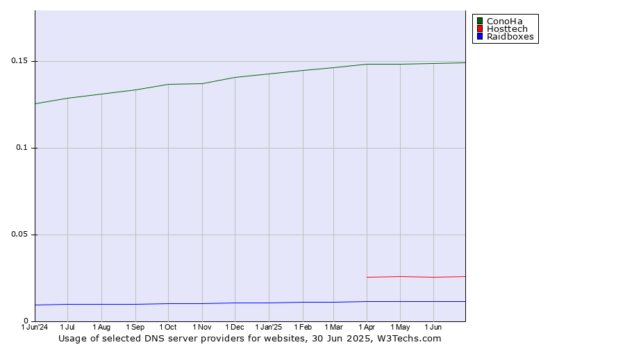 Historical trends in the usage of ConoHa vs. Hosttech vs. Raidboxes