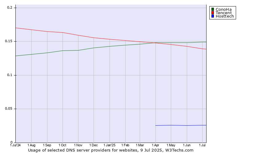 Historical trends in the usage of ConoHa vs. Tencent vs. Hosttech