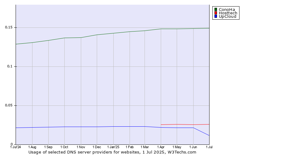 Historical trends in the usage of ConoHa vs. Hosttech vs. UpCloud