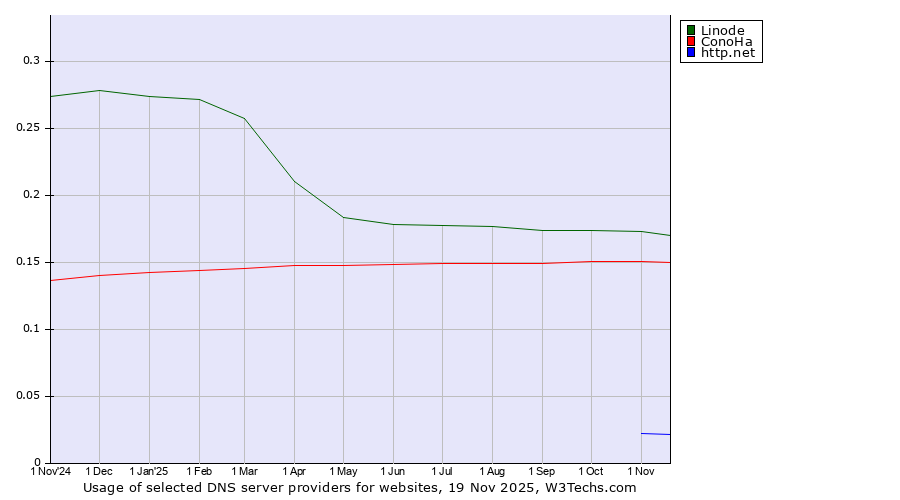 Historical trends in the usage of Linode vs. ConoHa vs. http.net