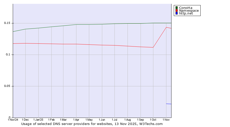 Historical trends in the usage of ConoHa vs. Namespace vs. http.net