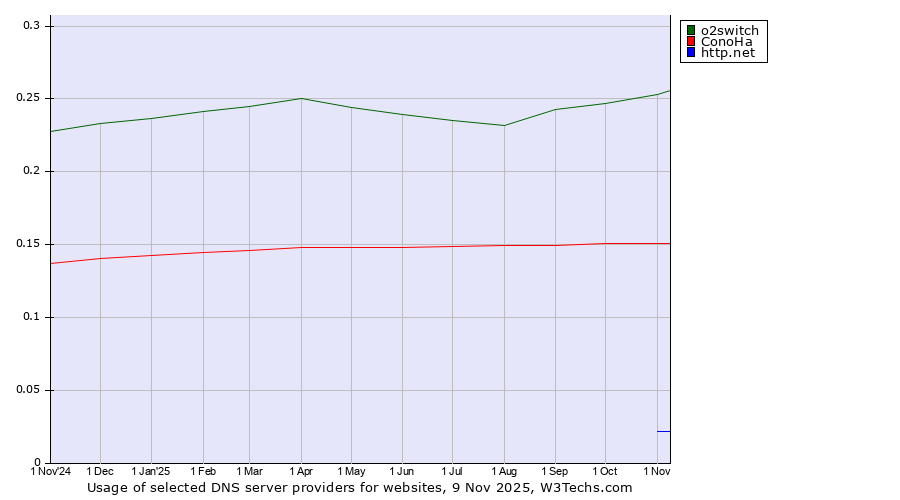 Historical trends in the usage of o2switch vs. ConoHa vs. http.net