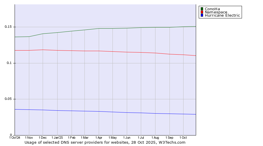 Historical trends in the usage of ConoHa vs. Namespace vs. Hurricane Electric