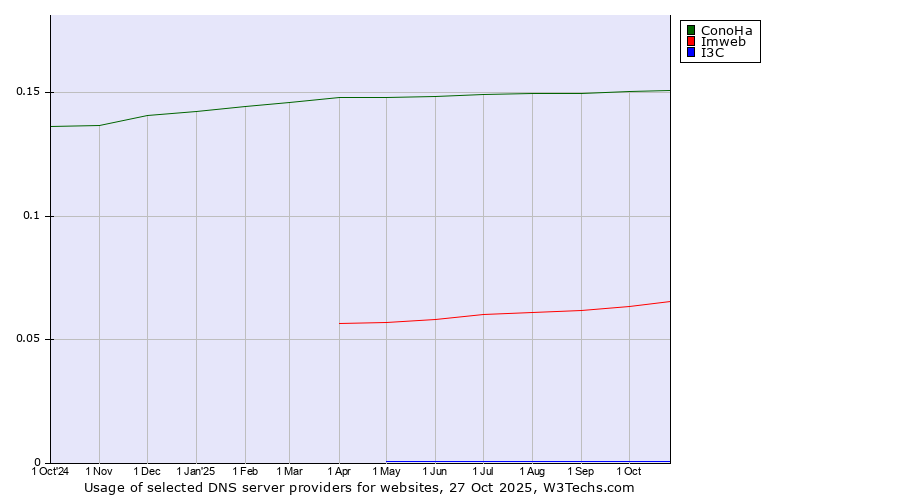 Historical trends in the usage of ConoHa vs. Imweb vs. I3C