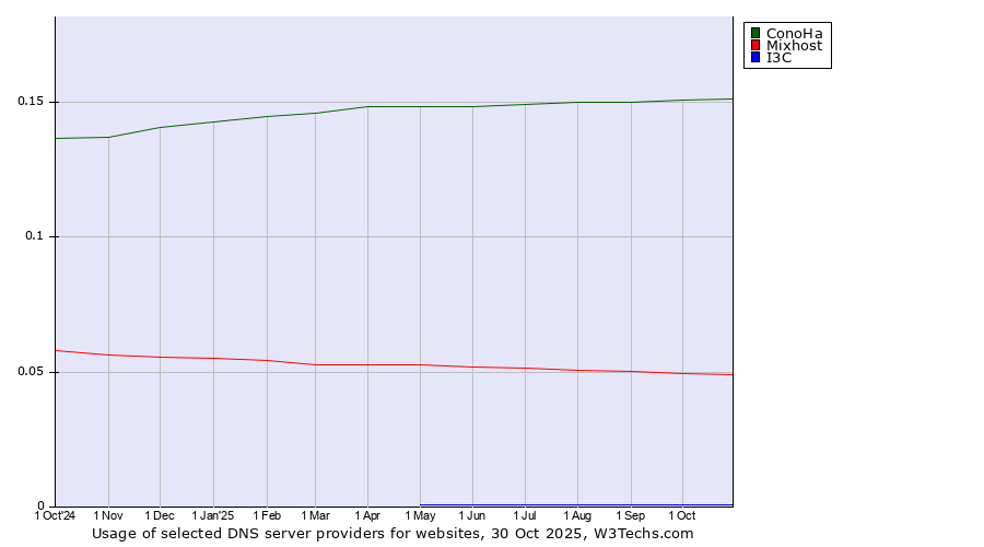 Historical trends in the usage of ConoHa vs. Mixhost vs. I3C