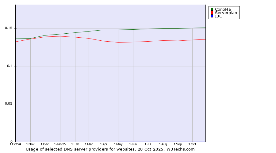 Historical trends in the usage of ConoHa vs. Serverplan vs. I3C