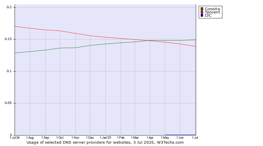 Historical trends in the usage of ConoHa vs. Tencent vs. I3C