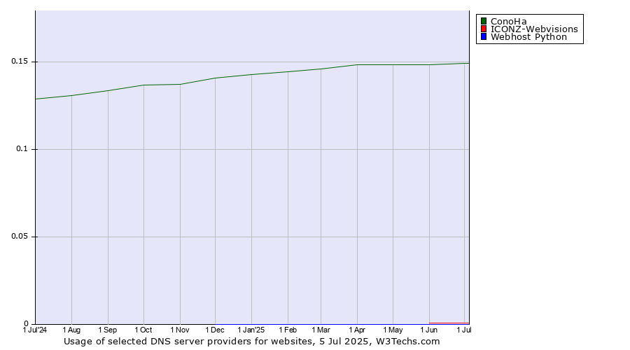 Historical trends in the usage of ConoHa vs. ICONZ-Webvisions vs. Webhost Python