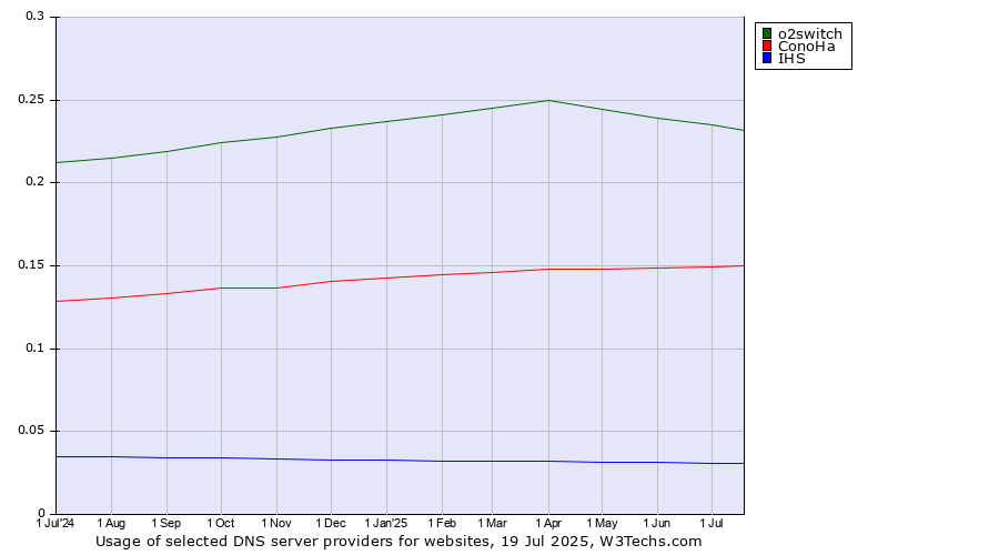 Historical trends in the usage of o2switch vs. ConoHa vs. IHS