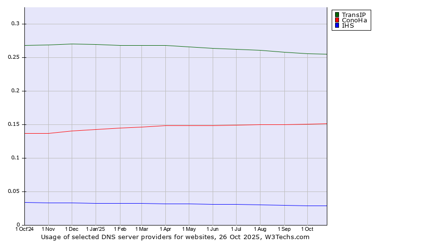 Historical trends in the usage of TransIP vs. ConoHa vs. IHS