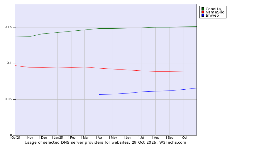 Historical trends in the usage of ConoHa vs. NameSilo vs. Imweb