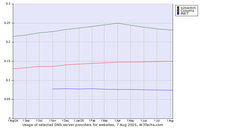 Historical trends in the usage of o2switch vs. ConoHa vs. iNET