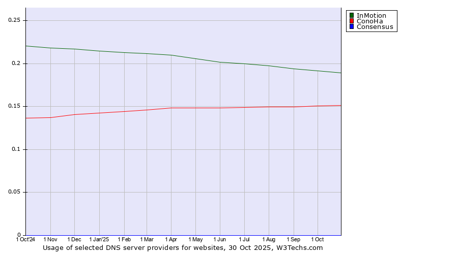 Historical trends in the usage of InMotion vs. ConoHa vs. Consensus