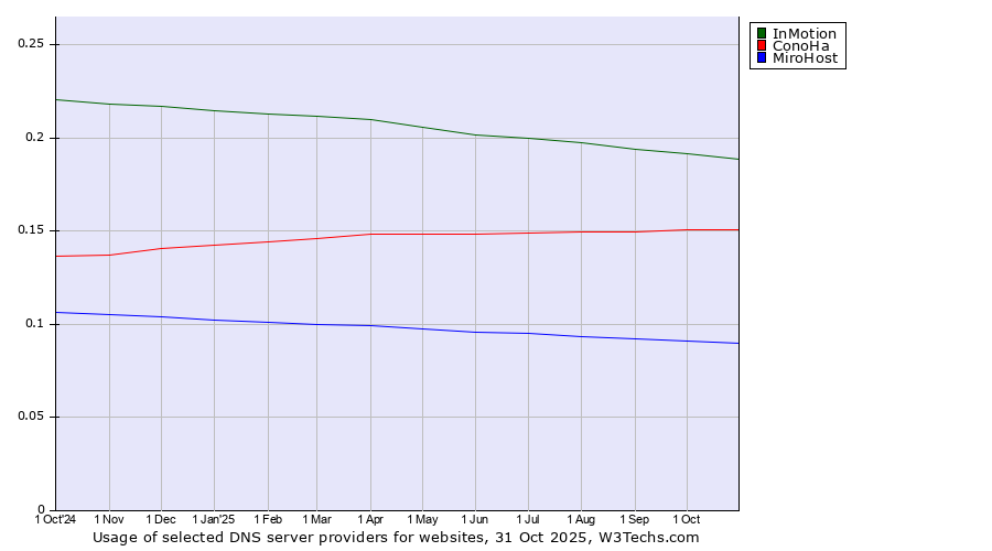 Historical trends in the usage of InMotion vs. ConoHa vs. MiroHost