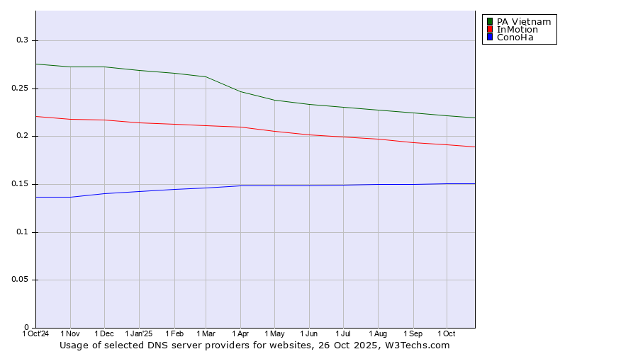 Historical trends in the usage of PA Vietnam vs. InMotion vs. ConoHa