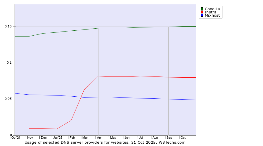 Historical trends in the usage of ConoHa vs. Instra vs. Mixhost