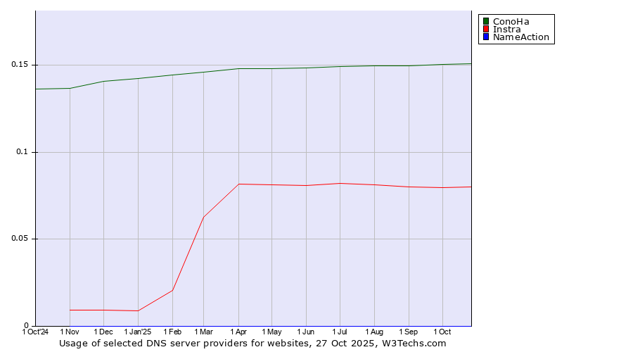Historical trends in the usage of ConoHa vs. Instra vs. NameAction