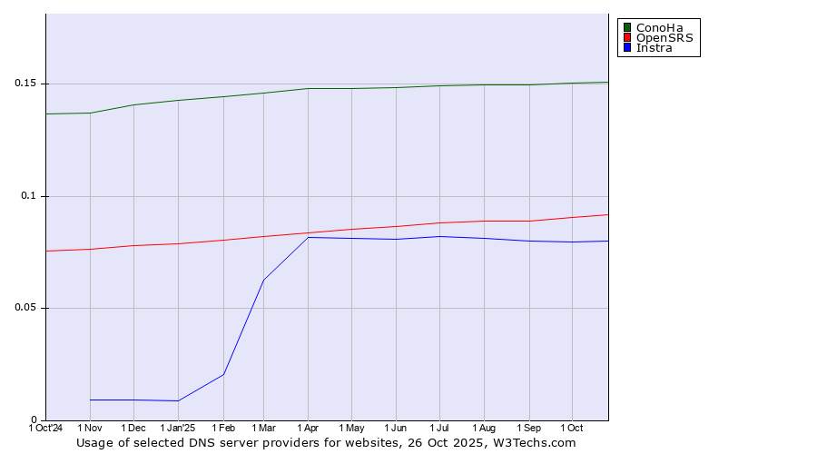 Historical trends in the usage of ConoHa vs. OpenSRS vs. Instra