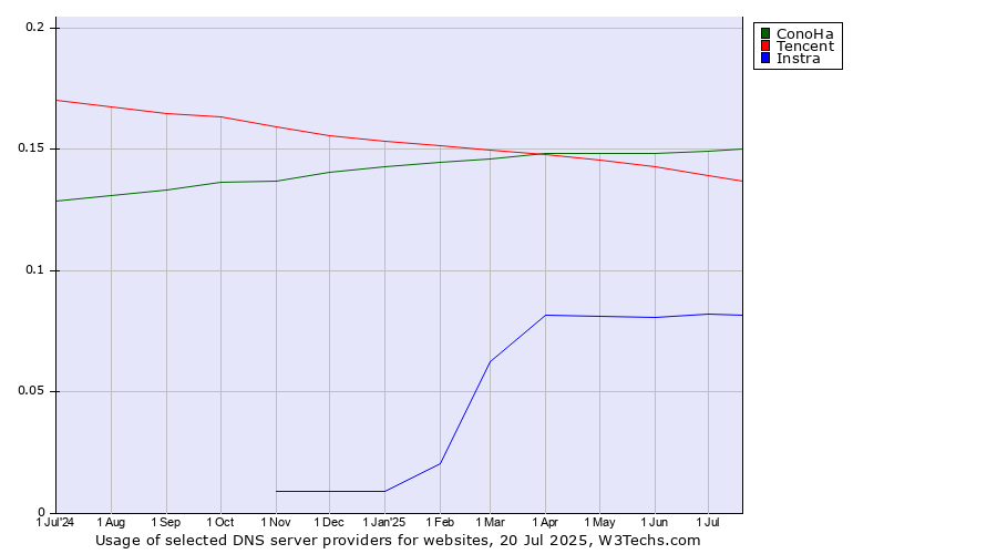 Historical trends in the usage of ConoHa vs. Tencent vs. Instra