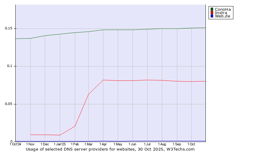 Historical trends in the usage of ConoHa vs. Instra vs. Web.de