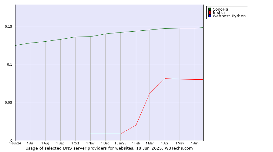 Historical trends in the usage of ConoHa vs. Instra vs. Webhost Python