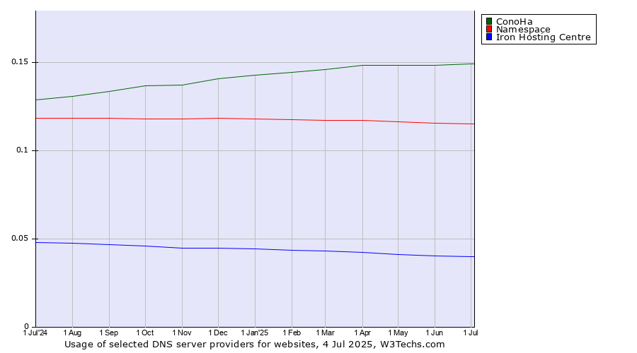 Historical trends in the usage of ConoHa vs. Namespace vs. Iron Hosting Centre