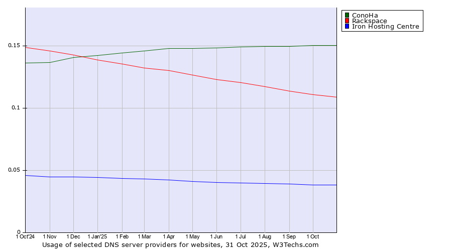 Historical trends in the usage of ConoHa vs. Rackspace vs. Iron Hosting Centre