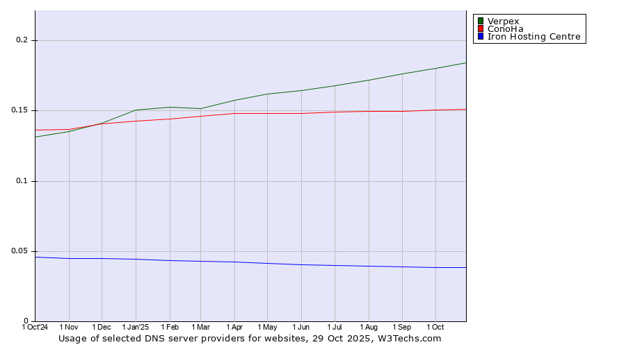 Historical trends in the usage of Verpex vs. ConoHa vs. Iron Hosting Centre