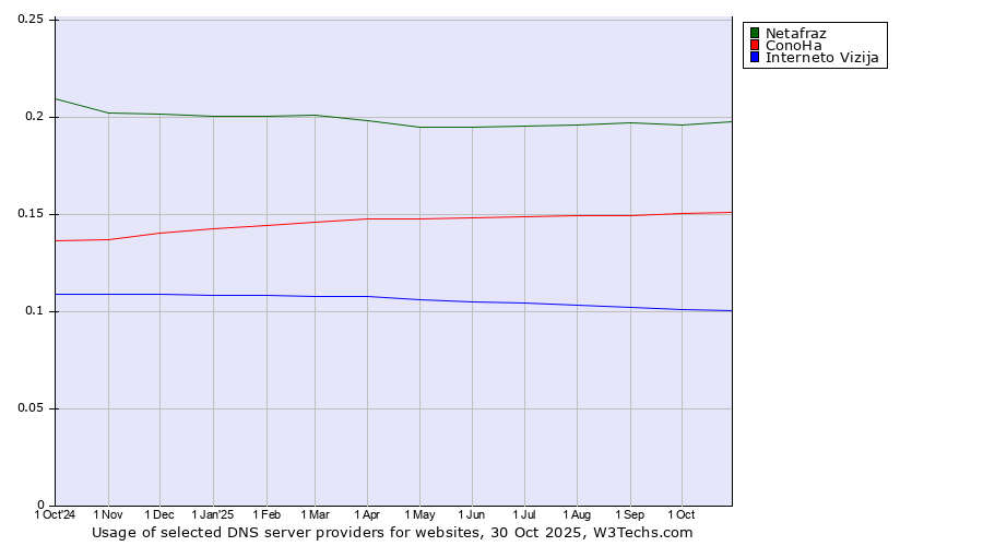 Historical trends in the usage of Netafraz vs. ConoHa vs. Interneto Vizija