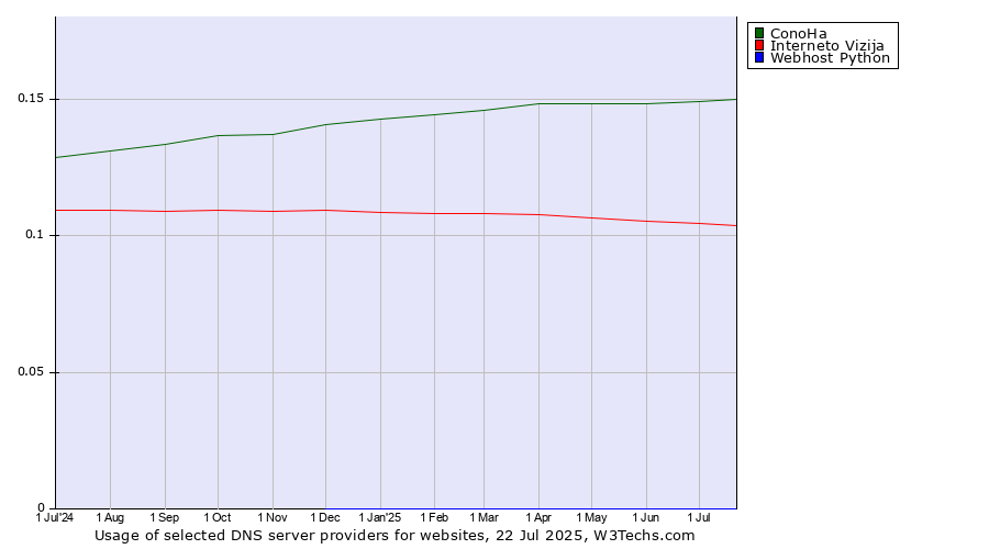 Historical trends in the usage of ConoHa vs. Interneto Vizija vs. Webhost Python