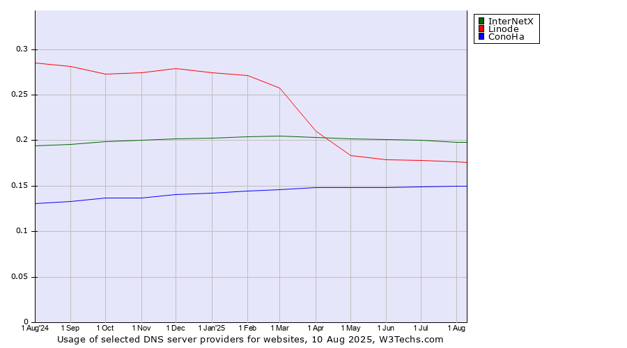Historical trends in the usage of InterNetX vs. Linode vs. ConoHa