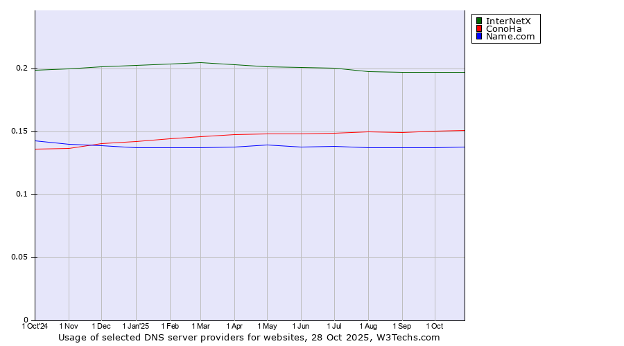 Historical trends in the usage of InterNetX vs. ConoHa vs. Name.com
